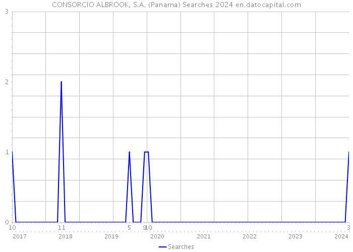 CONSORCIO ALBROOK, S.A. (Panama) Searches 2024 