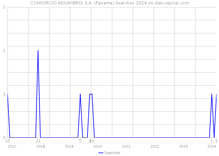 CONSORCIO ADUANERO, S.A. (Panama) Searches 2024 