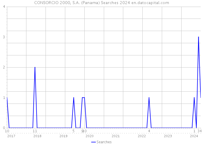 CONSORCIO 2000, S.A. (Panama) Searches 2024 