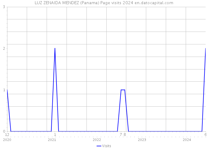LUZ ZENAIDA MENDEZ (Panama) Page visits 2024 