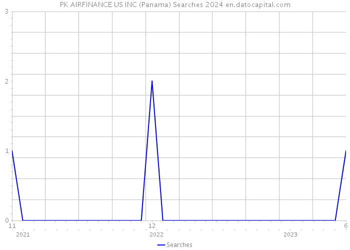 PK AIRFINANCE US INC (Panama) Searches 2024 