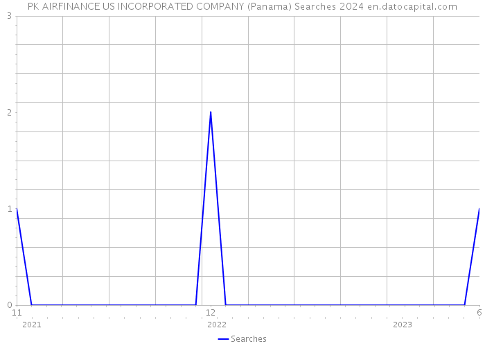 PK AIRFINANCE US INCORPORATED COMPANY (Panama) Searches 2024 