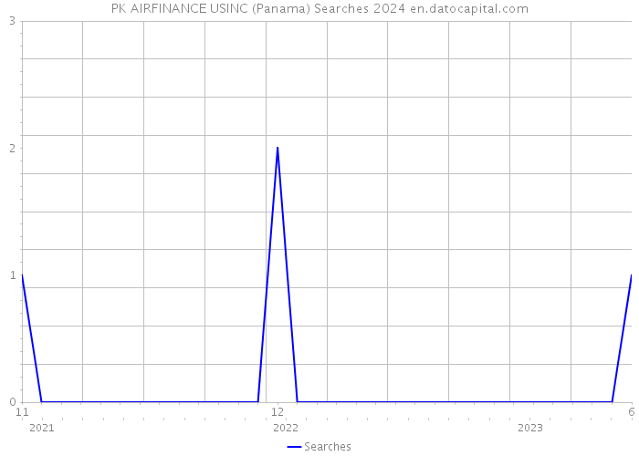 PK AIRFINANCE USINC (Panama) Searches 2024 