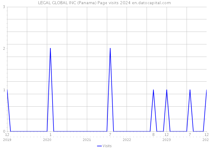 LEGAL GLOBAL INC (Panama) Page visits 2024 