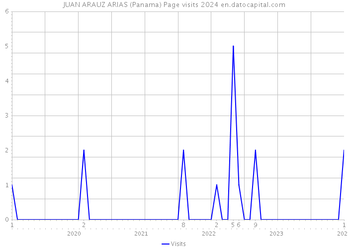 JUAN ARAUZ ARIAS (Panama) Page visits 2024 