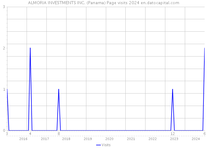 ALMORIA INVESTMENTS INC. (Panama) Page visits 2024 