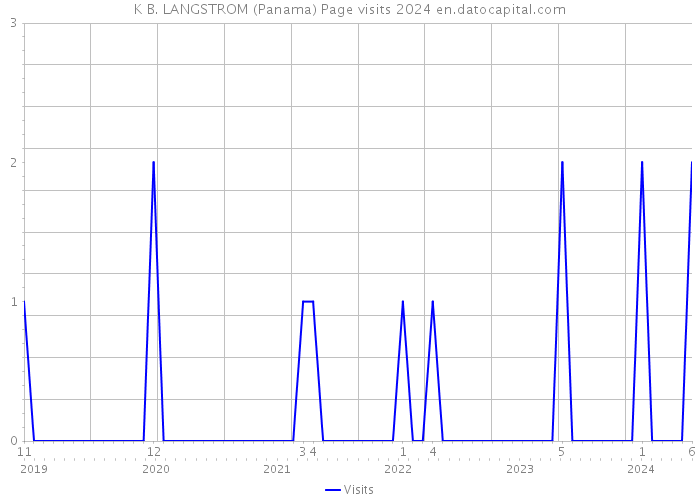 K B. LANGSTROM (Panama) Page visits 2024 