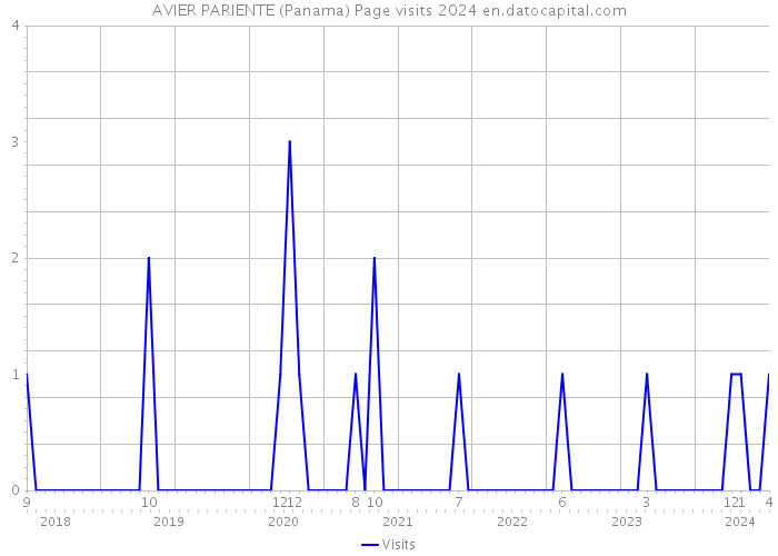 AVIER PARIENTE (Panama) Page visits 2024 