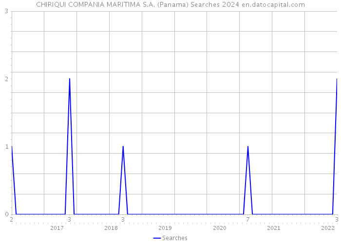 CHIRIQUI COMPANIA MARITIMA S.A. (Panama) Searches 2024 