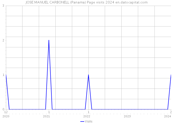 JOSE MANUEL CARBONELL (Panama) Page visits 2024 