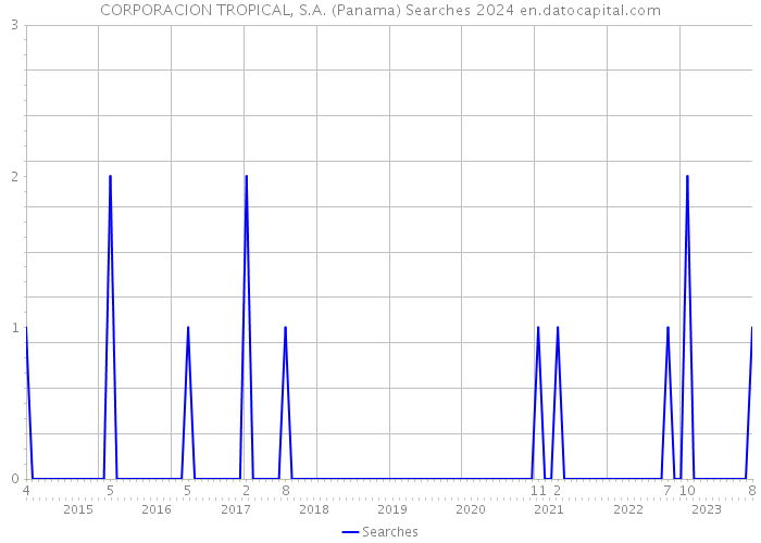 CORPORACION TROPICAL, S.A. (Panama) Searches 2024 
