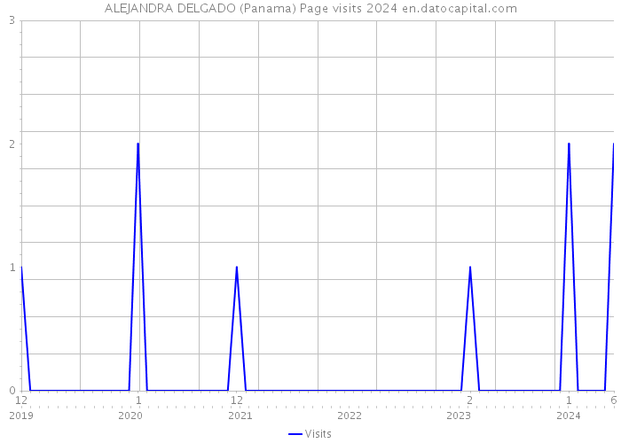 ALEJANDRA DELGADO (Panama) Page visits 2024 