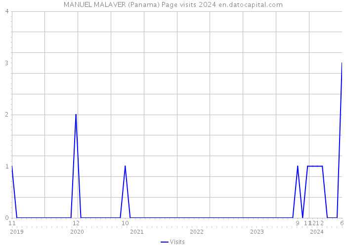MANUEL MALAVER (Panama) Page visits 2024 