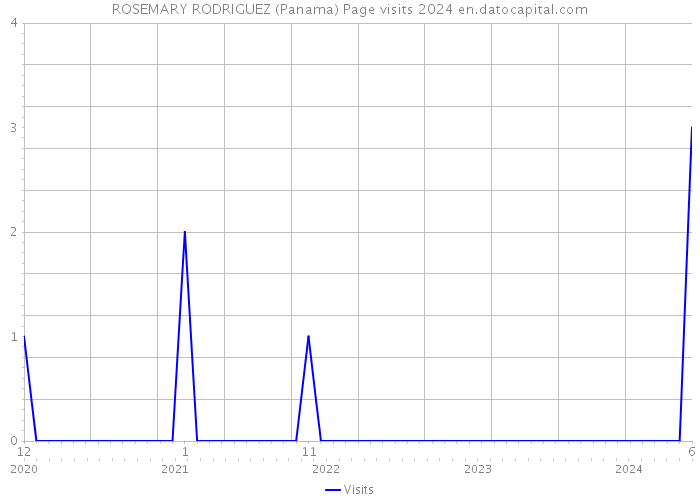 ROSEMARY RODRIGUEZ (Panama) Page visits 2024 