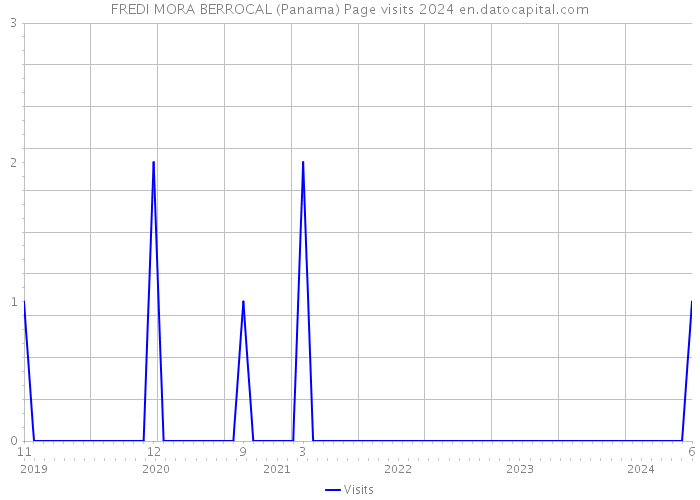 FREDI MORA BERROCAL (Panama) Page visits 2024 