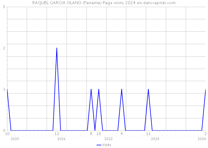 RAQUEL GARCIA OLANO (Panama) Page visits 2024 