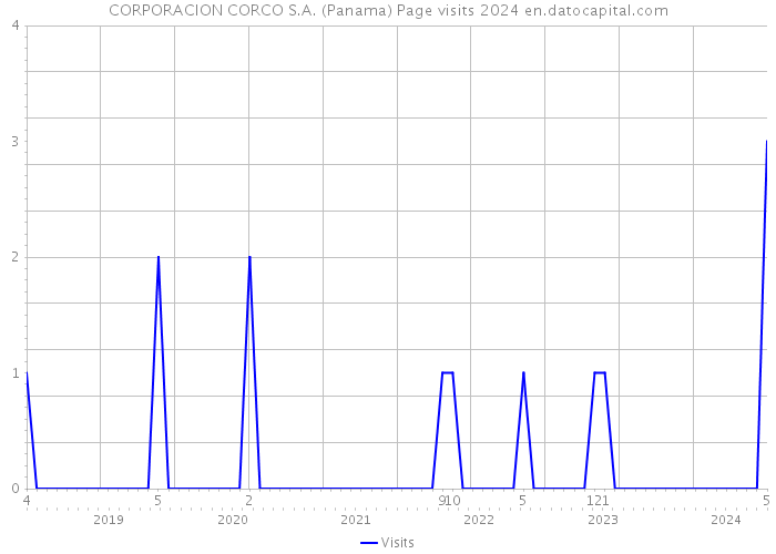 CORPORACION CORCO S.A. (Panama) Page visits 2024 