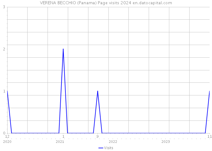 VERENA BECCHIO (Panama) Page visits 2024 