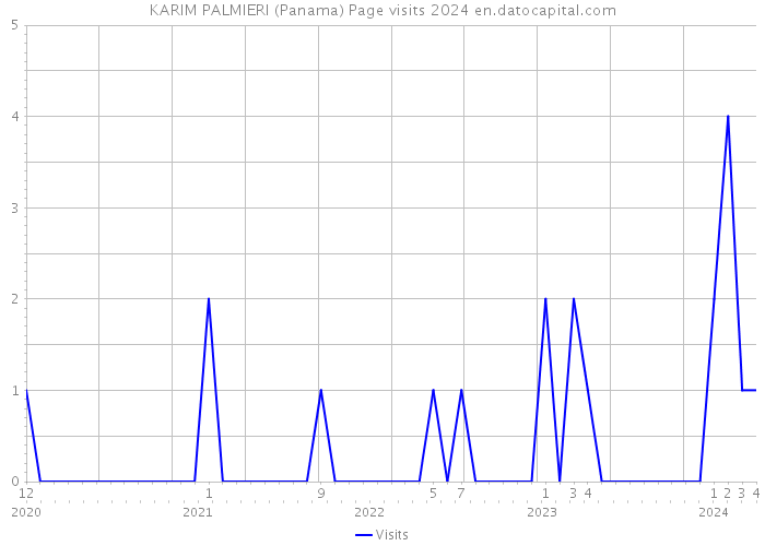 KARIM PALMIERI (Panama) Page visits 2024 