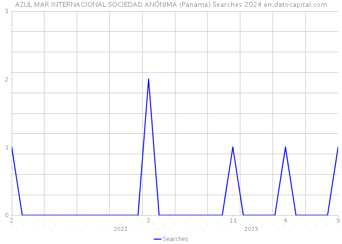 AZUL MAR INTERNACIONAL SOCIEDAD ANÓNIMA (Panama) Searches 2024 