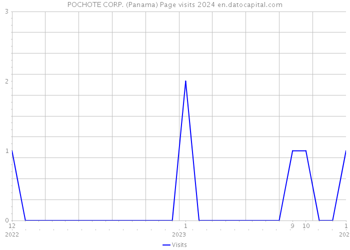 POCHOTE CORP. (Panama) Page visits 2024 
