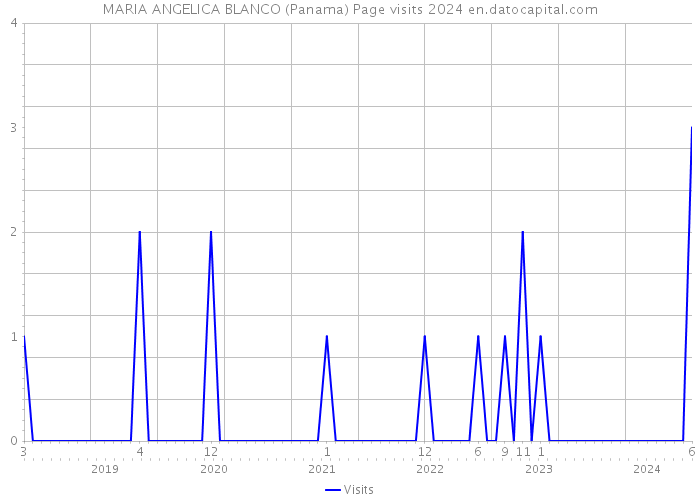 MARIA ANGELICA BLANCO (Panama) Page visits 2024 