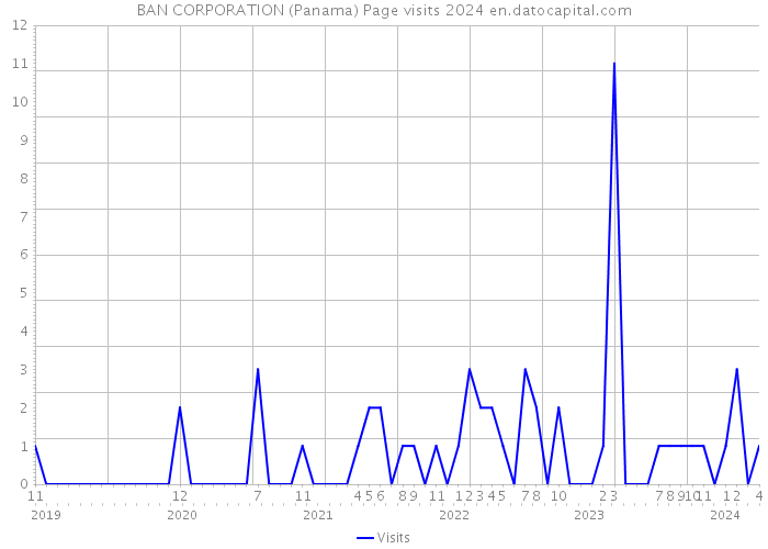BAN CORPORATION (Panama) Page visits 2024 