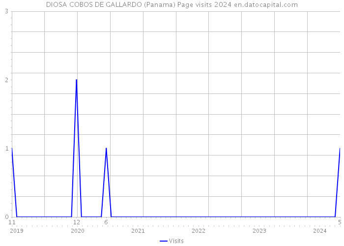 DIOSA COBOS DE GALLARDO (Panama) Page visits 2024 