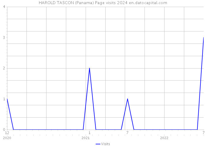 HAROLD TASCON (Panama) Page visits 2024 