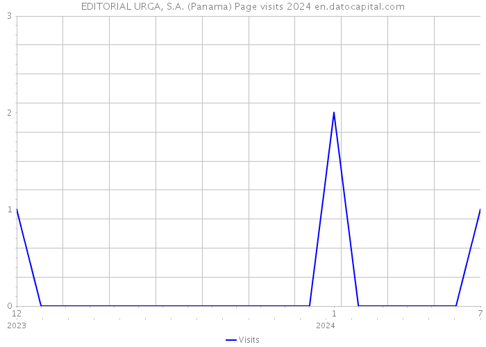 EDITORIAL URGA, S.A. (Panama) Page visits 2024 