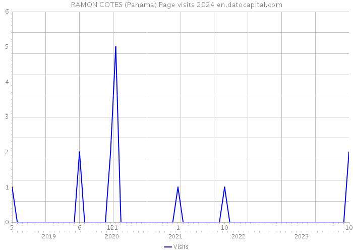 RAMON COTES (Panama) Page visits 2024 