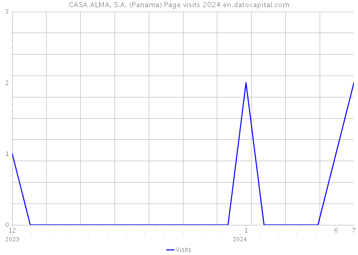 CASA ALMA, S.A. (Panama) Page visits 2024 