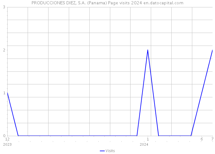 PRODUCCIONES DIEZ, S.A. (Panama) Page visits 2024 
