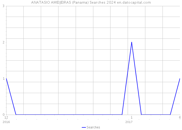 ANATASIO AMEIJEIRAS (Panama) Searches 2024 