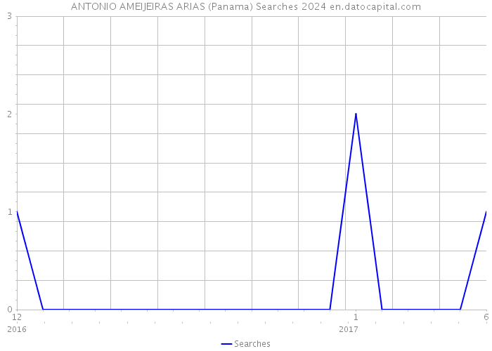 ANTONIO AMEIJEIRAS ARIAS (Panama) Searches 2024 
