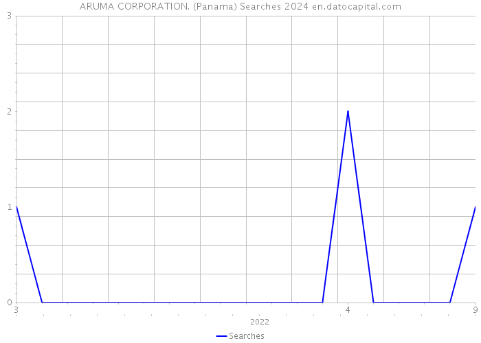 ARUMA CORPORATION. (Panama) Searches 2024 