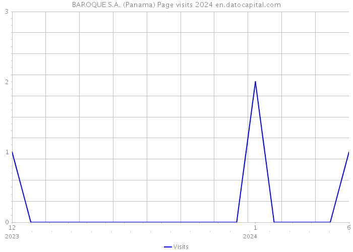 BAROQUE S.A. (Panama) Page visits 2024 