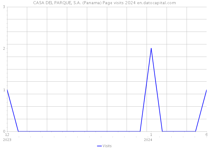 CASA DEL PARQUE, S.A. (Panama) Page visits 2024 