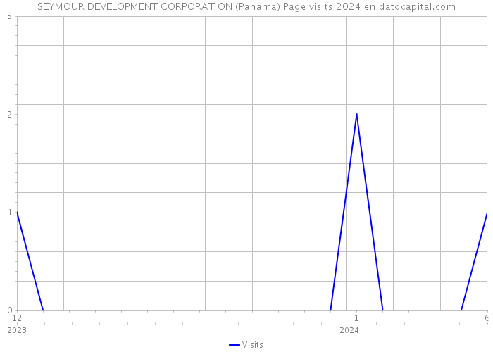 SEYMOUR DEVELOPMENT CORPORATION (Panama) Page visits 2024 