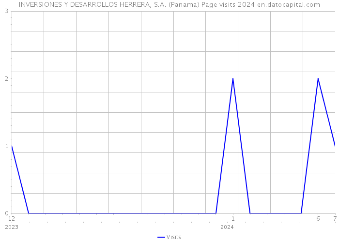 INVERSIONES Y DESARROLLOS HERRERA, S.A. (Panama) Page visits 2024 