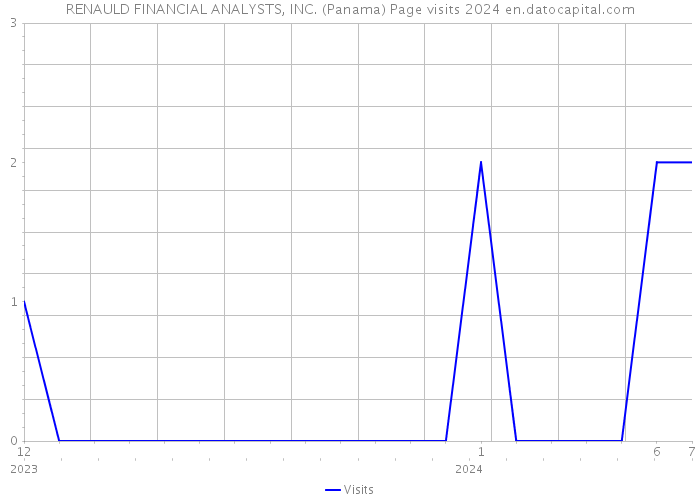 RENAULD FINANCIAL ANALYSTS, INC. (Panama) Page visits 2024 
