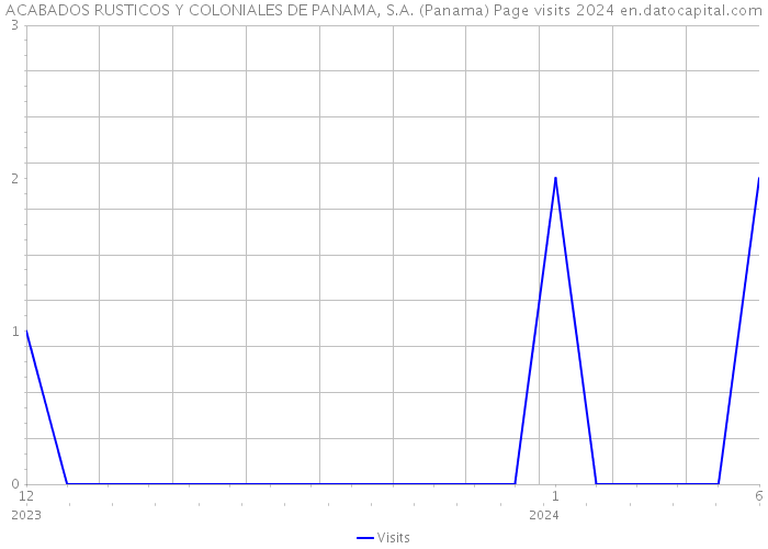 ACABADOS RUSTICOS Y COLONIALES DE PANAMA, S.A. (Panama) Page visits 2024 