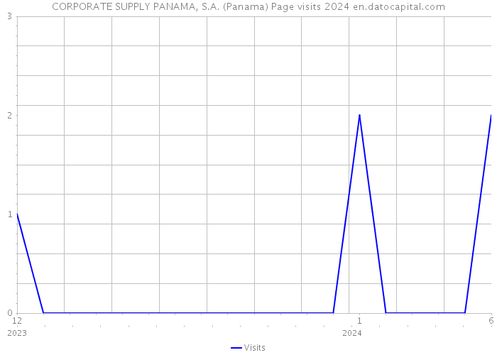 CORPORATE SUPPLY PANAMA, S.A. (Panama) Page visits 2024 