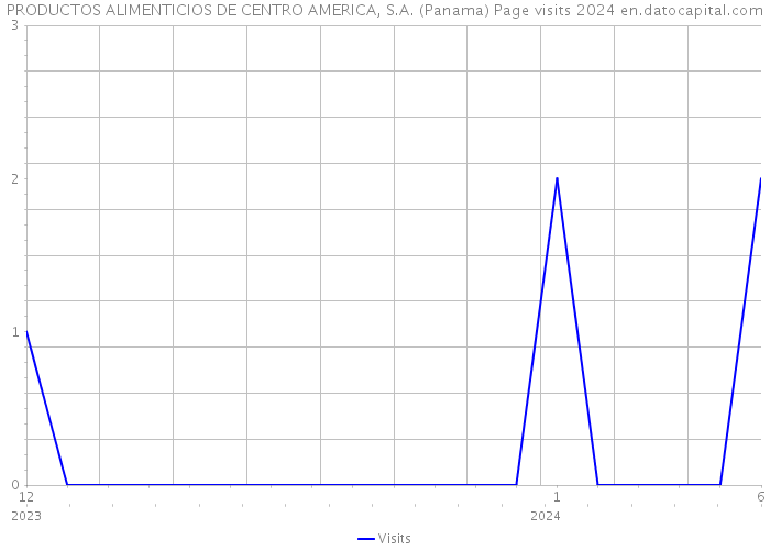 PRODUCTOS ALIMENTICIOS DE CENTRO AMERICA, S.A. (Panama) Page visits 2024 