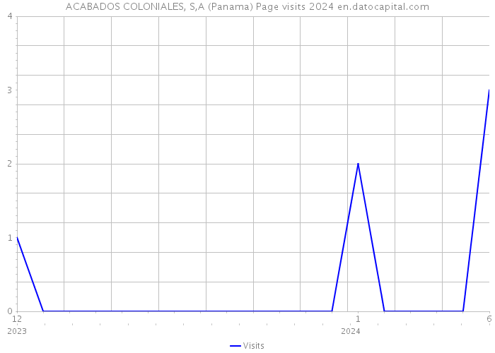 ACABADOS COLONIALES, S,A (Panama) Page visits 2024 
