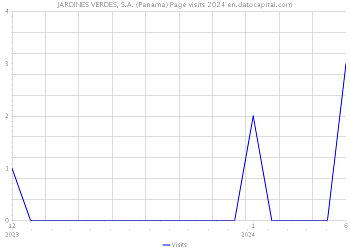 JARDINES VERDES, S.A. (Panama) Page visits 2024 