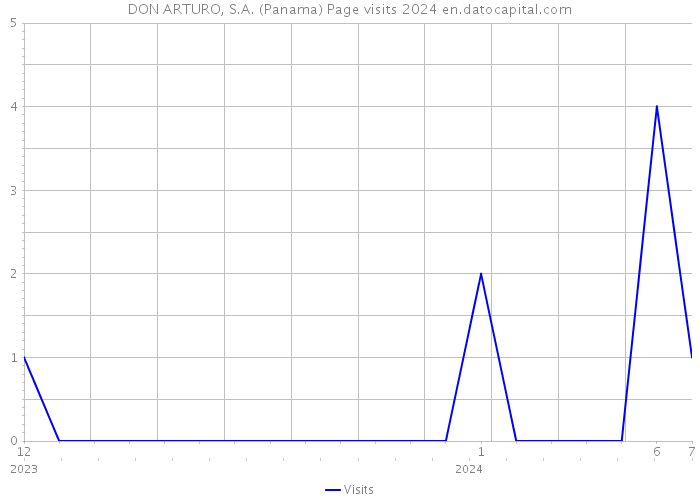 DON ARTURO, S.A. (Panama) Page visits 2024 