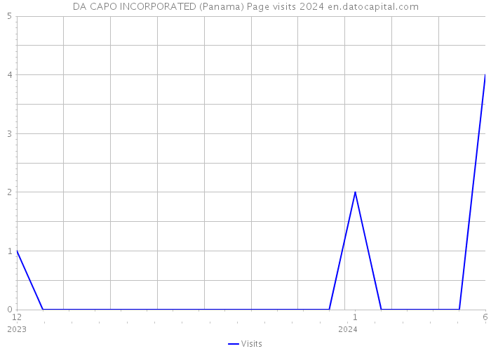 DA CAPO INCORPORATED (Panama) Page visits 2024 