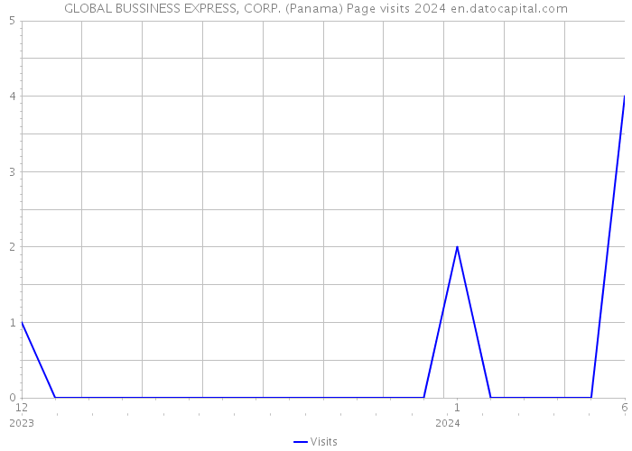 GLOBAL BUSSINESS EXPRESS, CORP. (Panama) Page visits 2024 