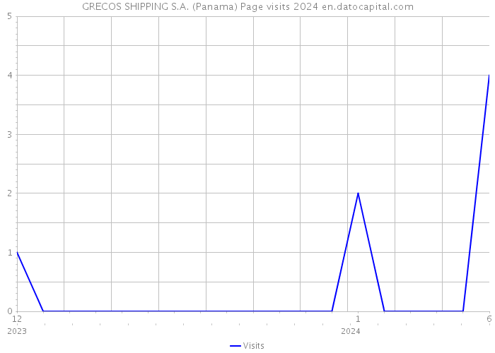 GRECOS SHIPPING S.A. (Panama) Page visits 2024 